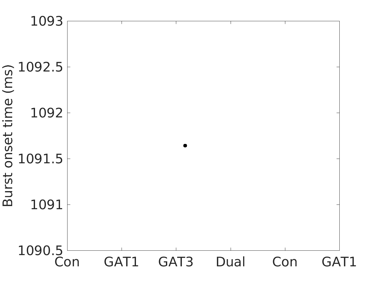 image_burst_onset_time_100g_v-70_boxplot_100-400all.png