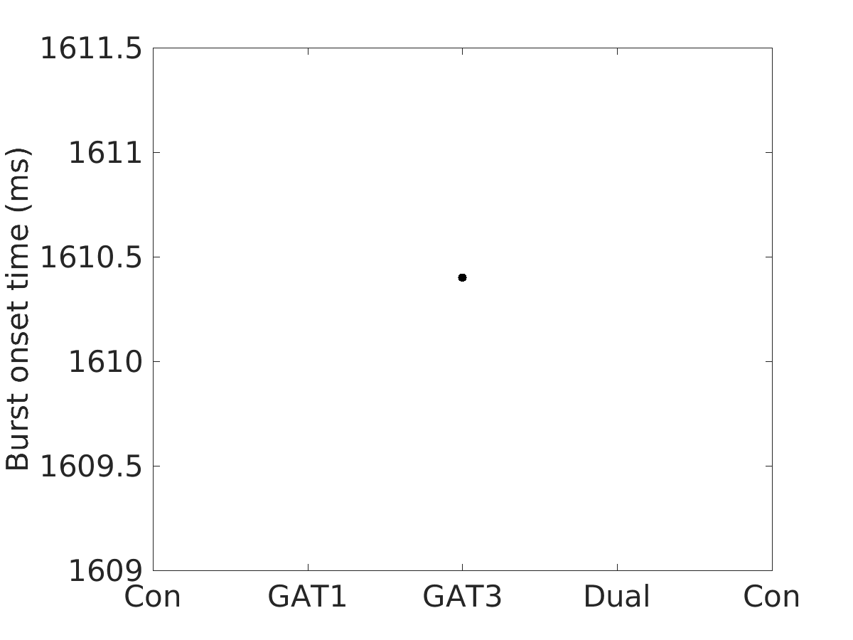 image_burst_onset_time_200g_v-70_boxplot_100-400all.png