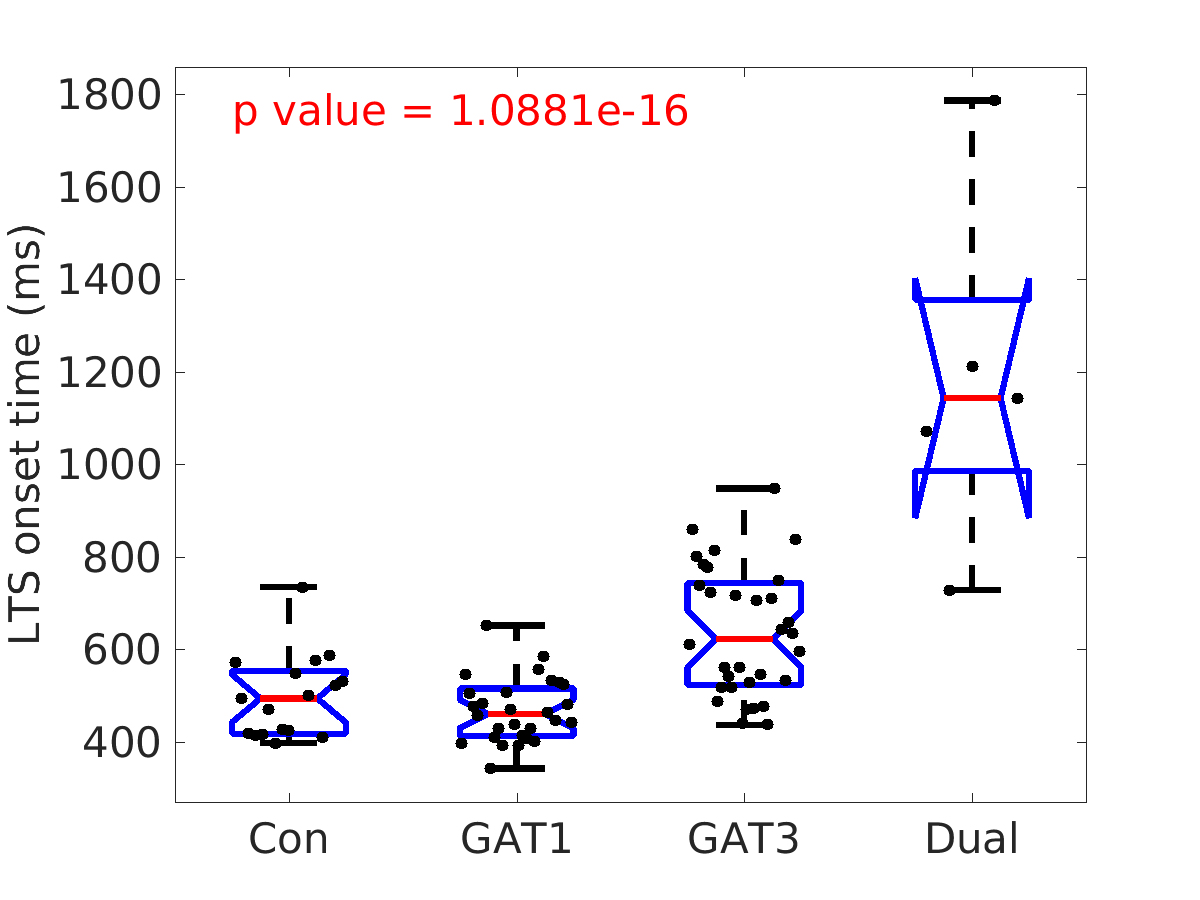 image_lts_onset_time_100g_boxplot_100-400all.png