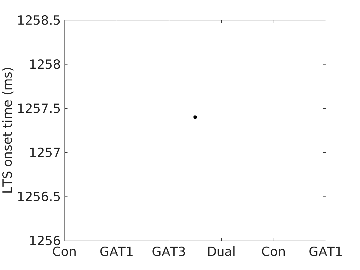 image_lts_onset_time_100g_v-65_boxplot_100-400all.png