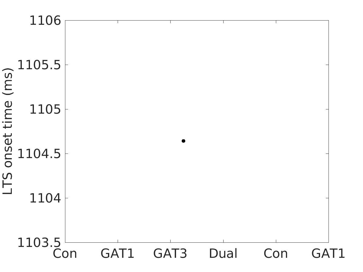 image_lts_onset_time_100g_v-70_boxplot_100-400all.png