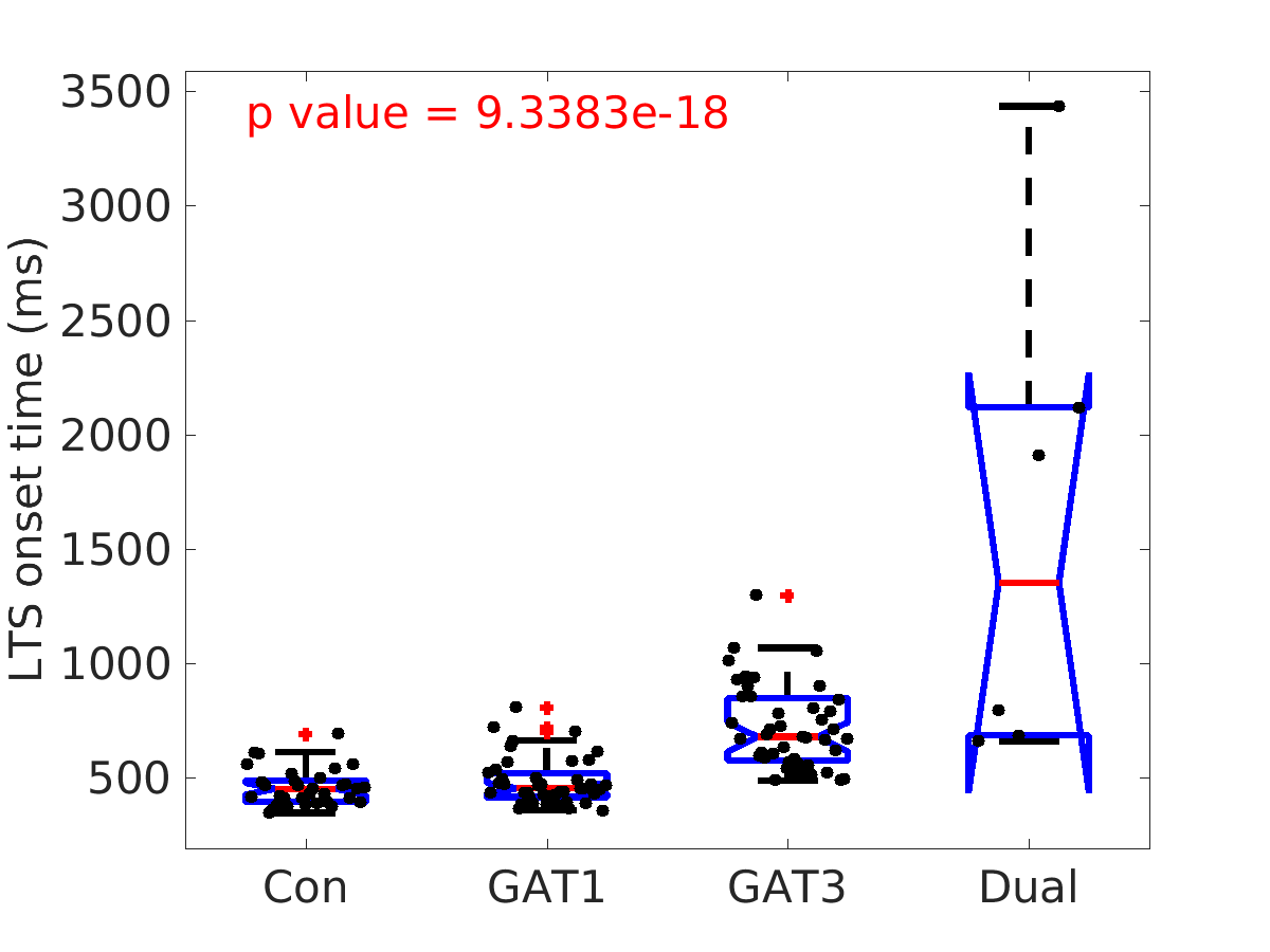 image_lts_onset_time_200g_boxplot_100-400all.png