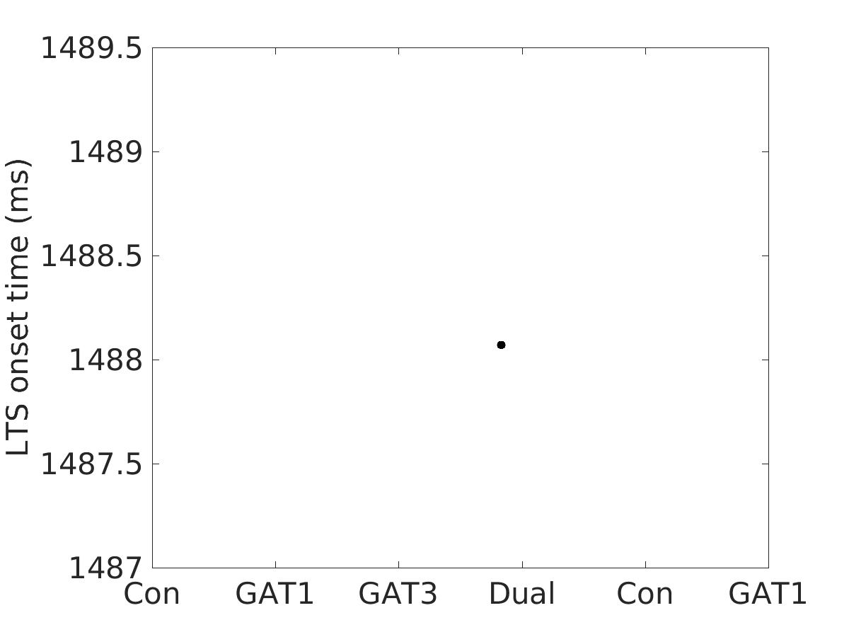 image_lts_onset_time_200g_v-65_boxplot_100-400all.png