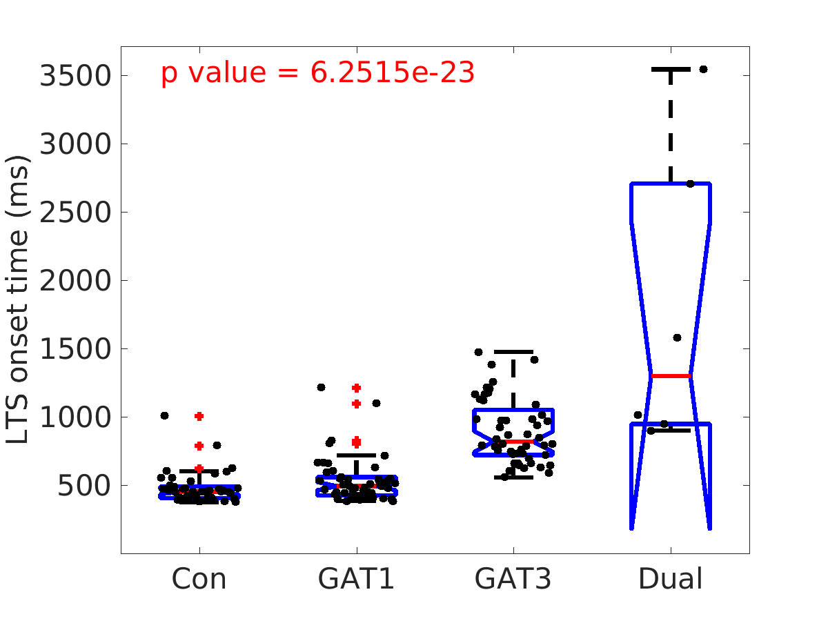 image_lts_onset_time_400g_boxplot_100-400all.png