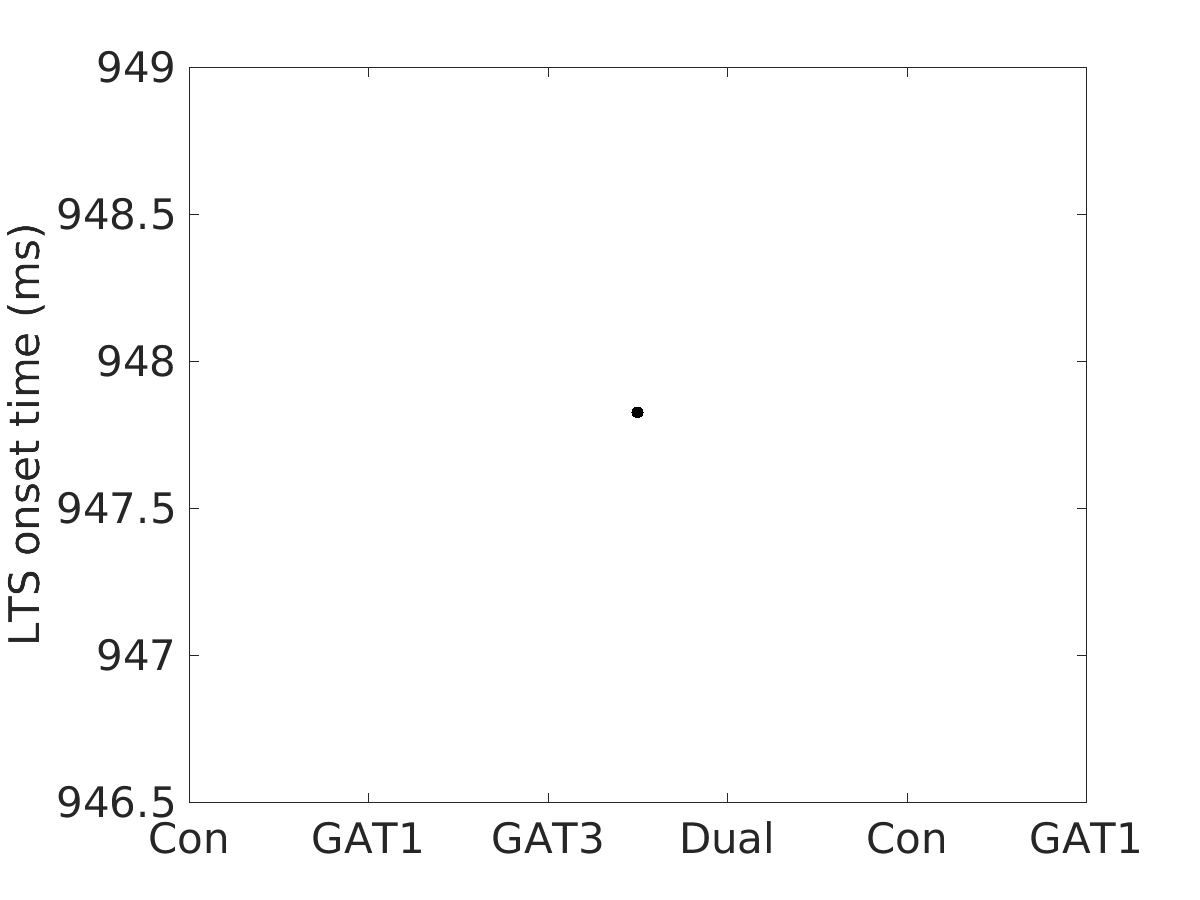 image_lts_onset_time_400g_v-65_boxplot_100-400all.png