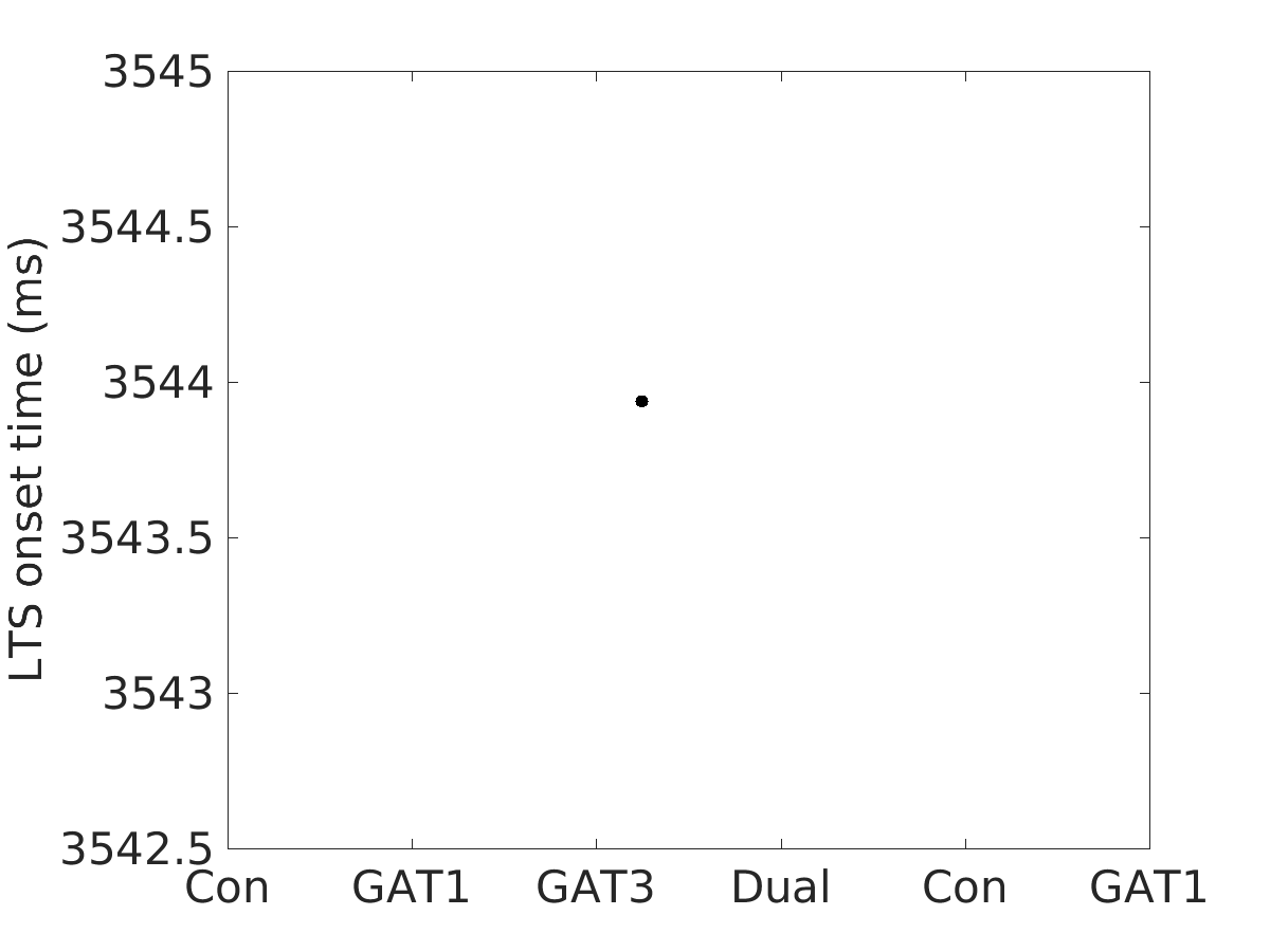 image_lts_onset_time_400g_v-70_boxplot_100-400all.png