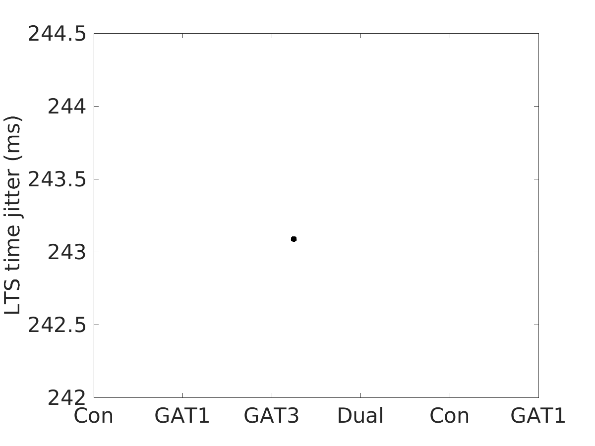 image_lts_time_jitter_100g_v-70_boxplot_100-400all.png