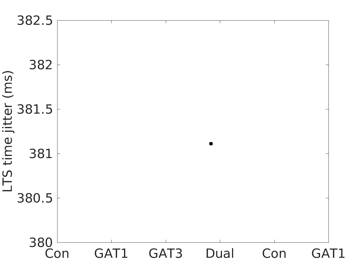 image_lts_time_jitter_200g_v-70_boxplot_100-400all.png