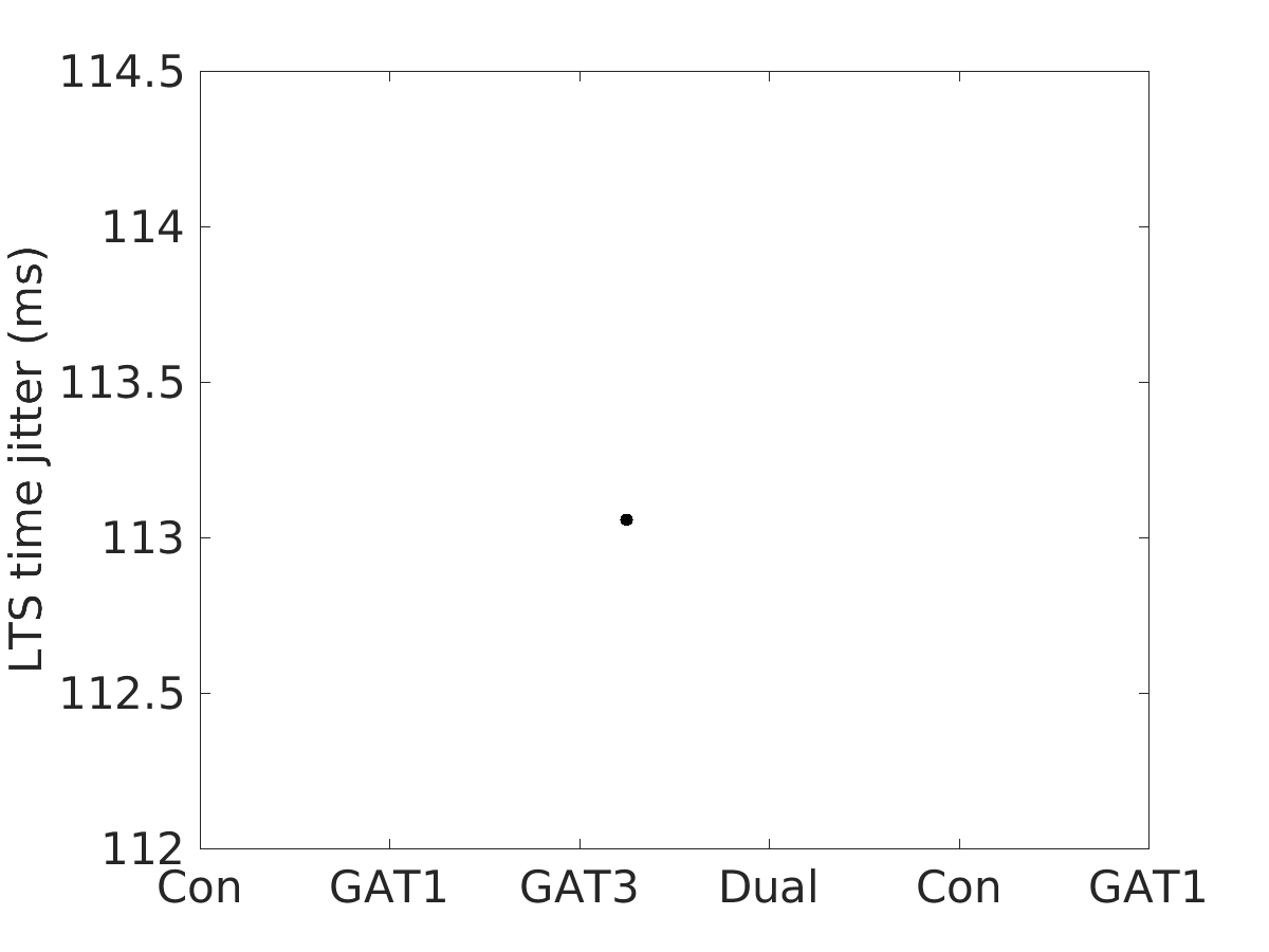 image_lts_time_jitter_400g_v-70_boxplot_100-400all.png