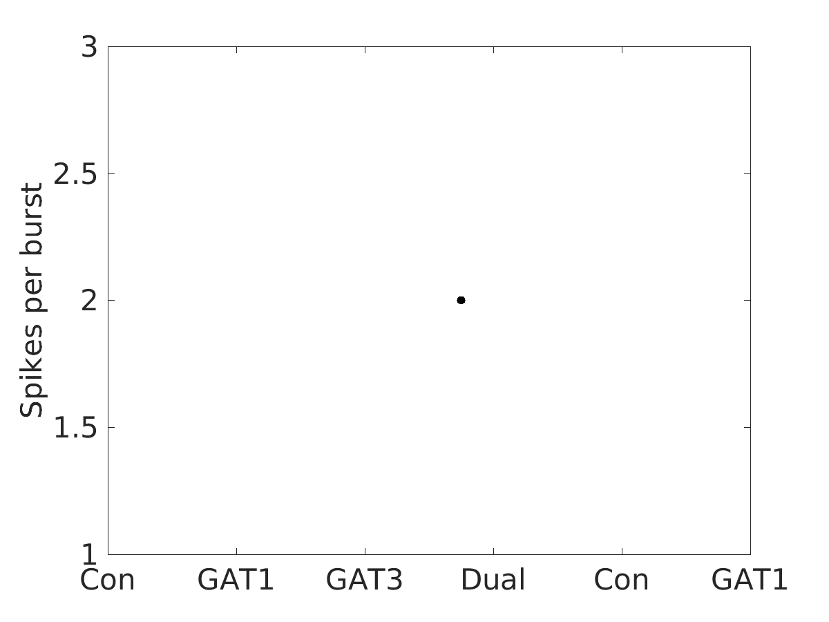 image_spikes_per_burst_100g_v-65_boxplot_100-400all.png