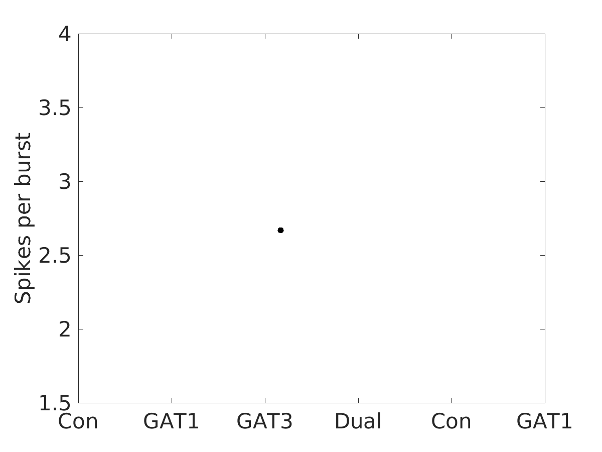 image_spikes_per_burst_100g_v-70_boxplot_100-400all.png