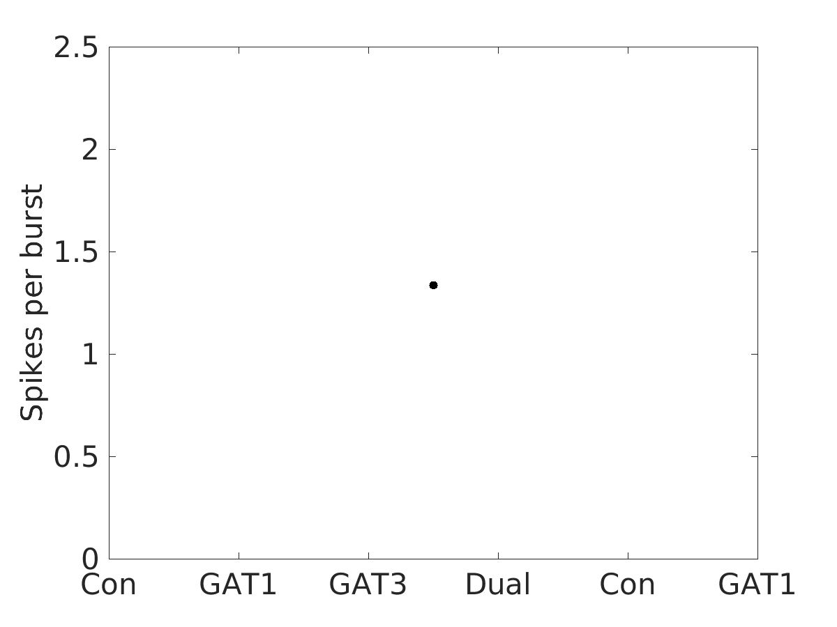 image_spikes_per_burst_200g_v-60_boxplot_100-400all.png