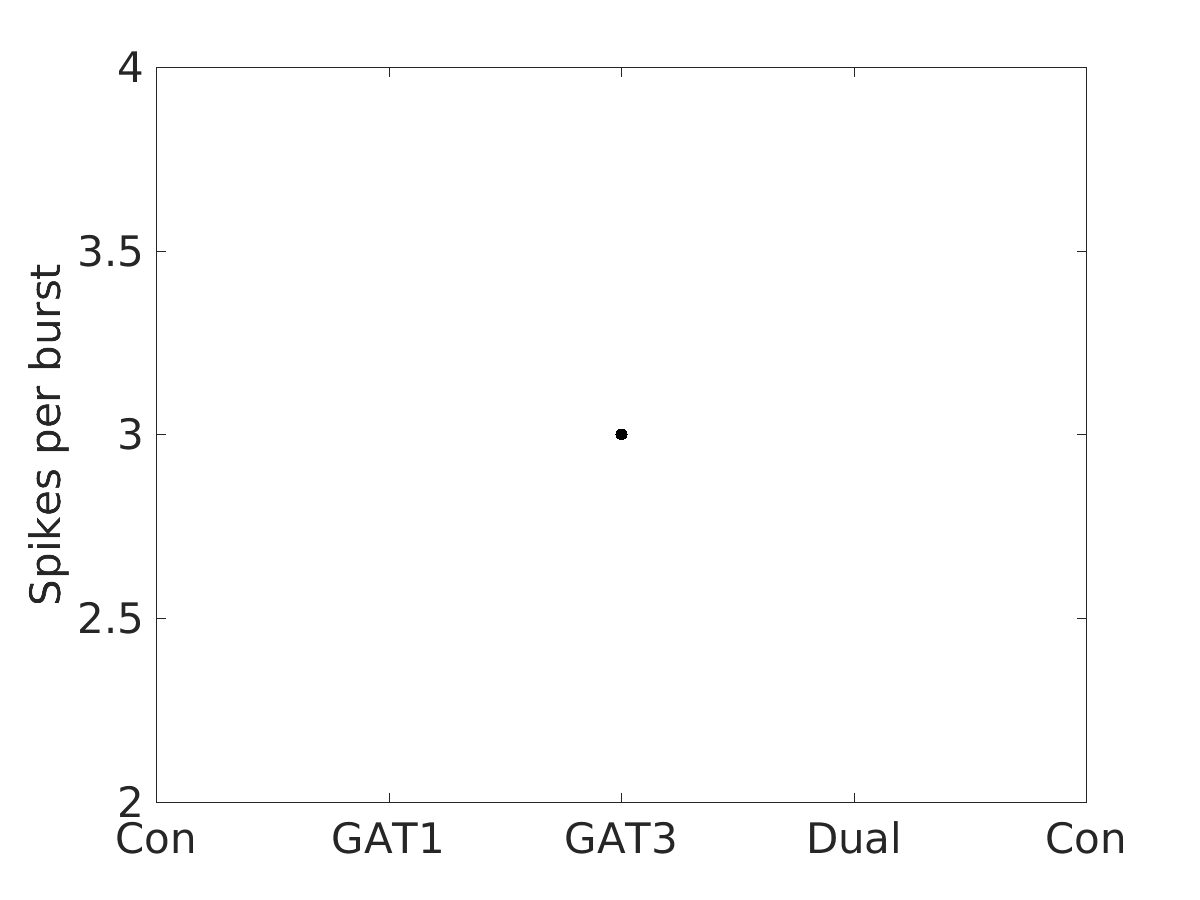 image_spikes_per_burst_200g_v-65_boxplot_100-400all.png