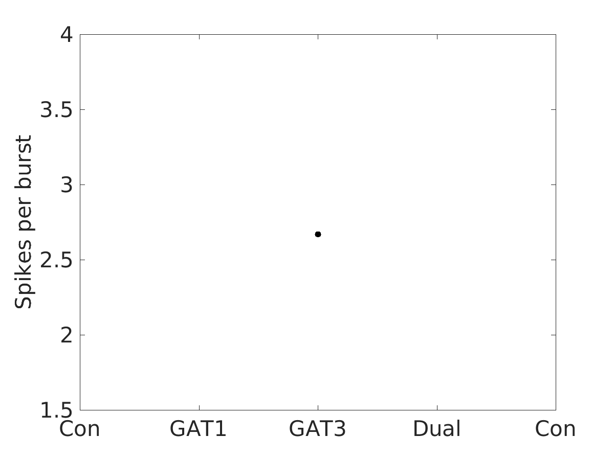 image_spikes_per_burst_200g_v-70_boxplot_100-400all.png