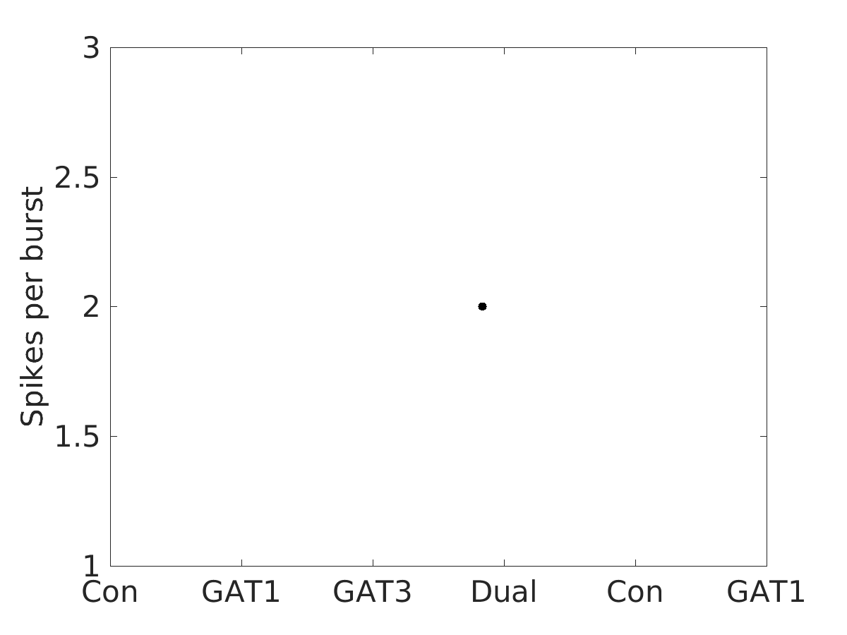 image_spikes_per_burst_400g_v-60_boxplot_100-400all.png