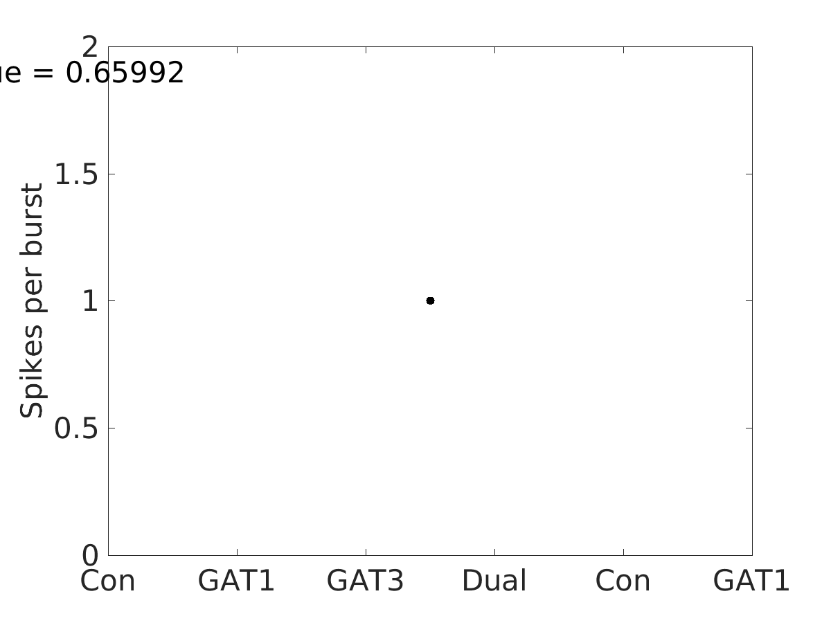 image_spikes_per_burst_400g_v-65_boxplot_100-400all.png