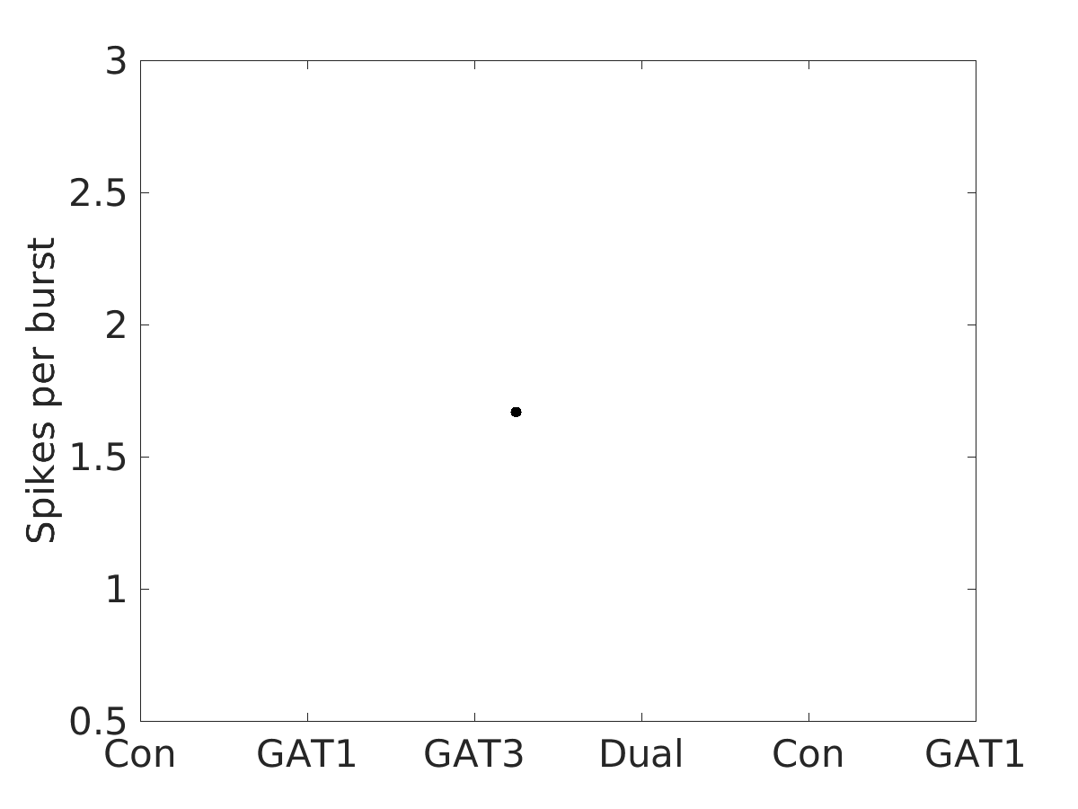 image_spikes_per_burst_400g_v-70_boxplot_100-400all.png