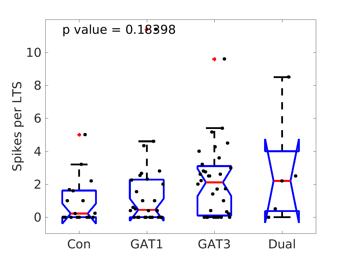 image_spikes_per_lts_100g_boxplot_100-400all.png