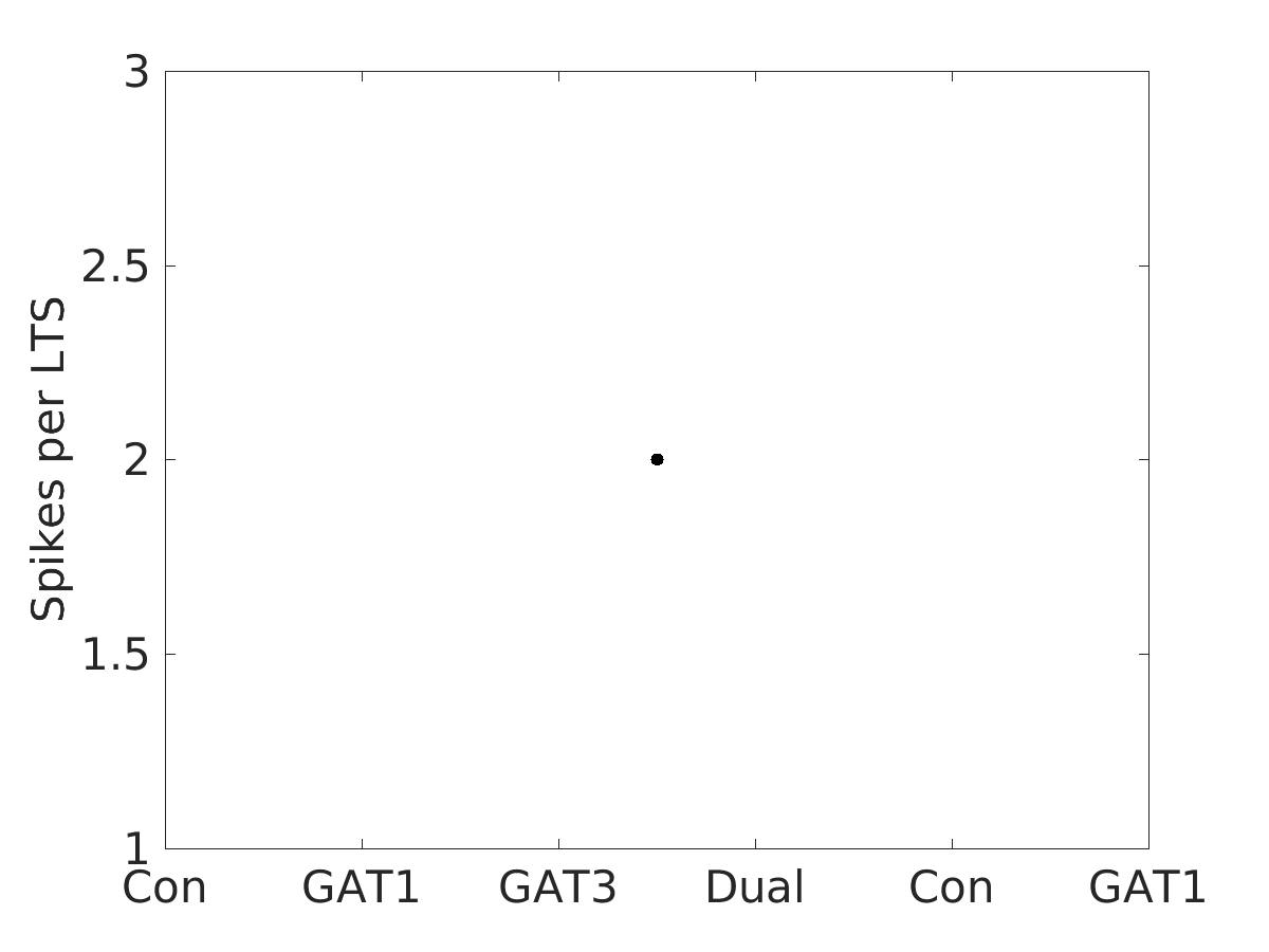 image_spikes_per_lts_100g_v-65_boxplot_100-400all.png