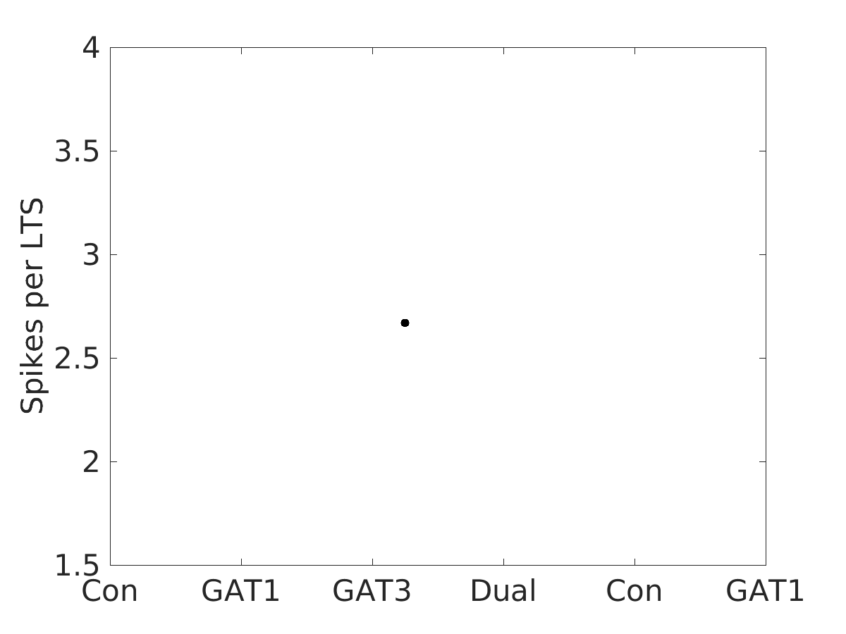 image_spikes_per_lts_100g_v-70_boxplot_100-400all.png