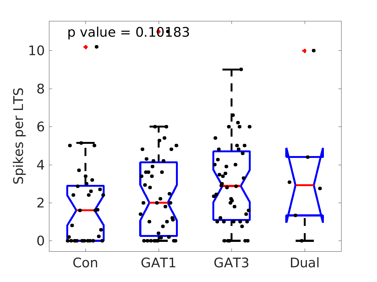 image_spikes_per_lts_200g_boxplot_100-400all.png