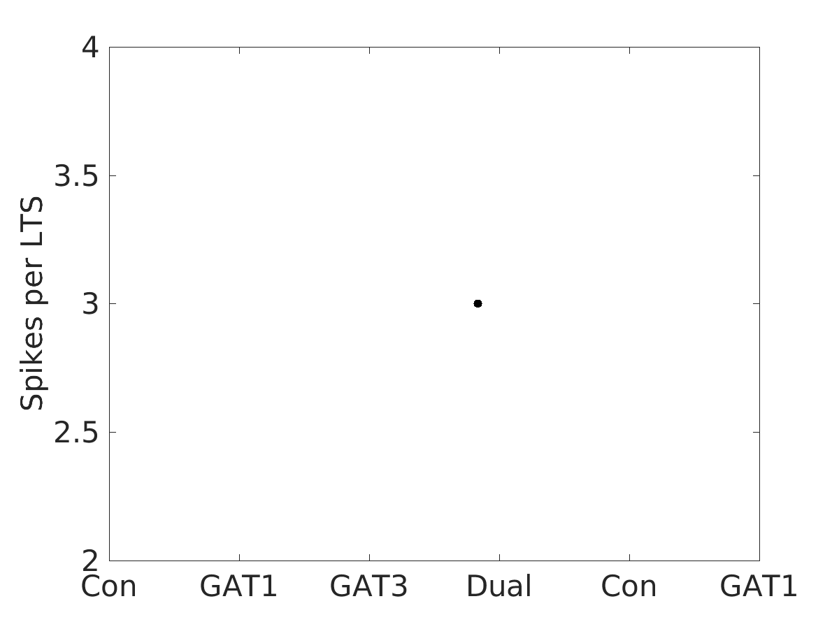 image_spikes_per_lts_200g_v-65_boxplot_100-400all.png