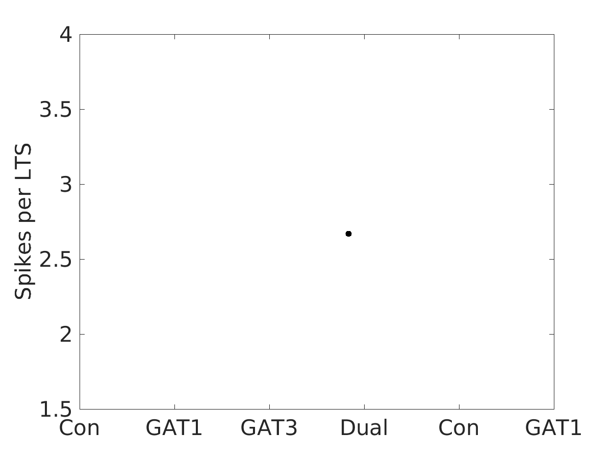 image_spikes_per_lts_200g_v-70_boxplot_100-400all.png