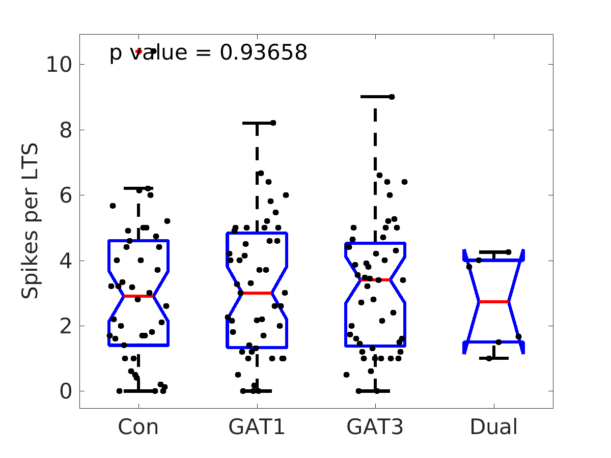 image_spikes_per_lts_400g_boxplot_100-400all.png