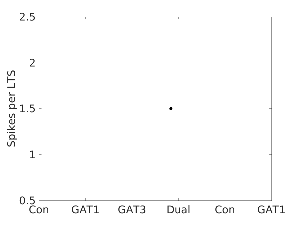 image_spikes_per_lts_400g_v-60_boxplot_100-400all.png