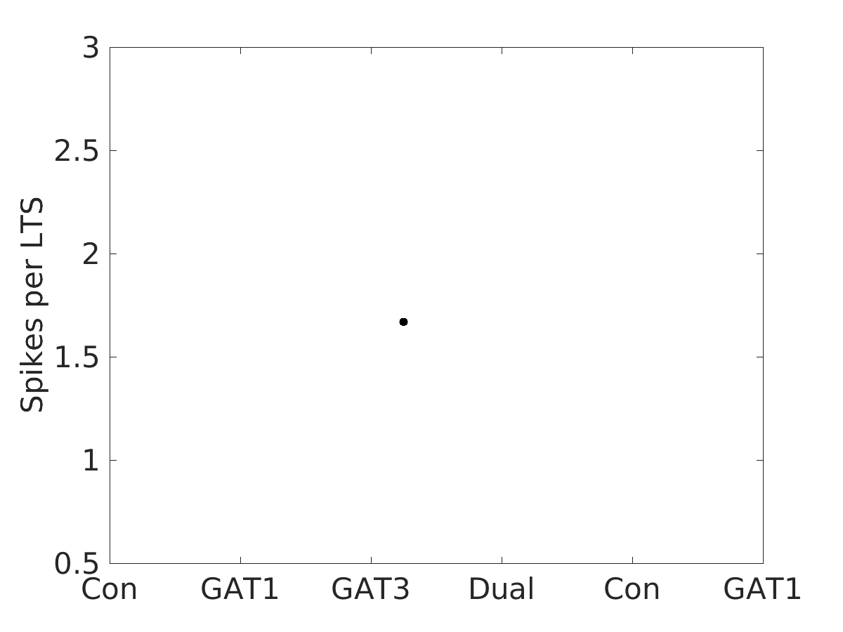 image_spikes_per_lts_400g_v-70_boxplot_100-400all.png