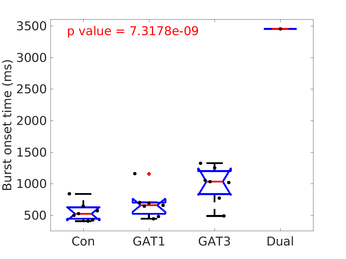 image_burst_onset_time_800g_boxplot_all.png