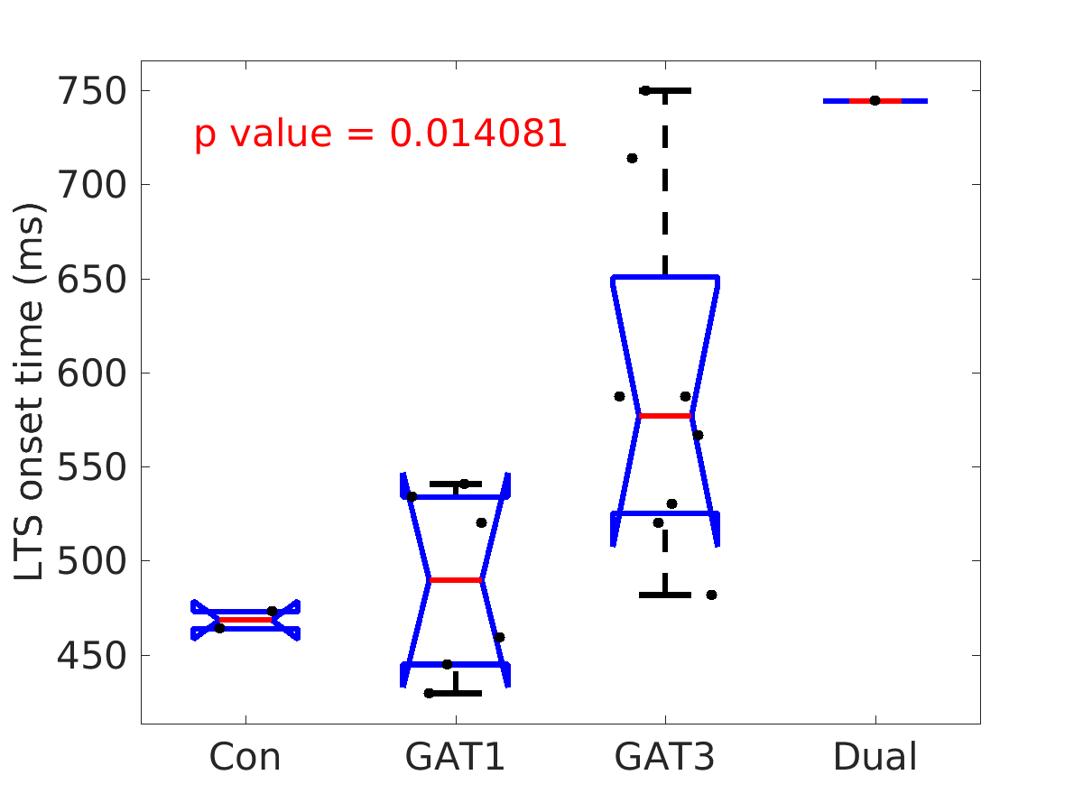 image_lts_onset_time_50g_boxplot_all.png