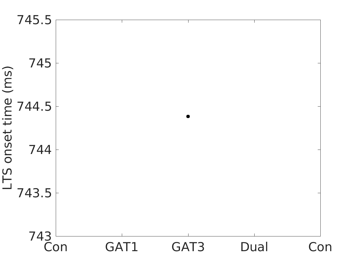 image_lts_onset_time_50g_v-70_boxplot_all.png