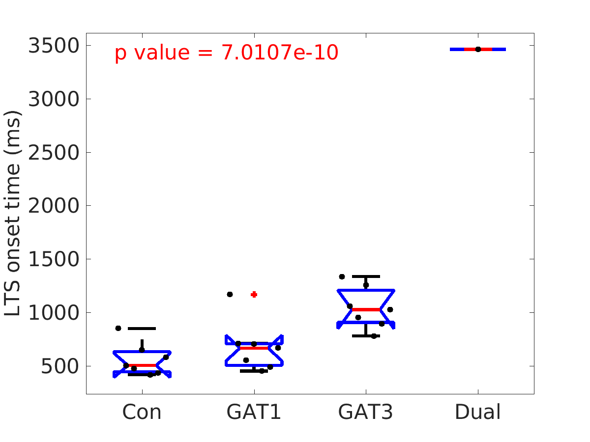 image_lts_onset_time_800g_boxplot_all.png