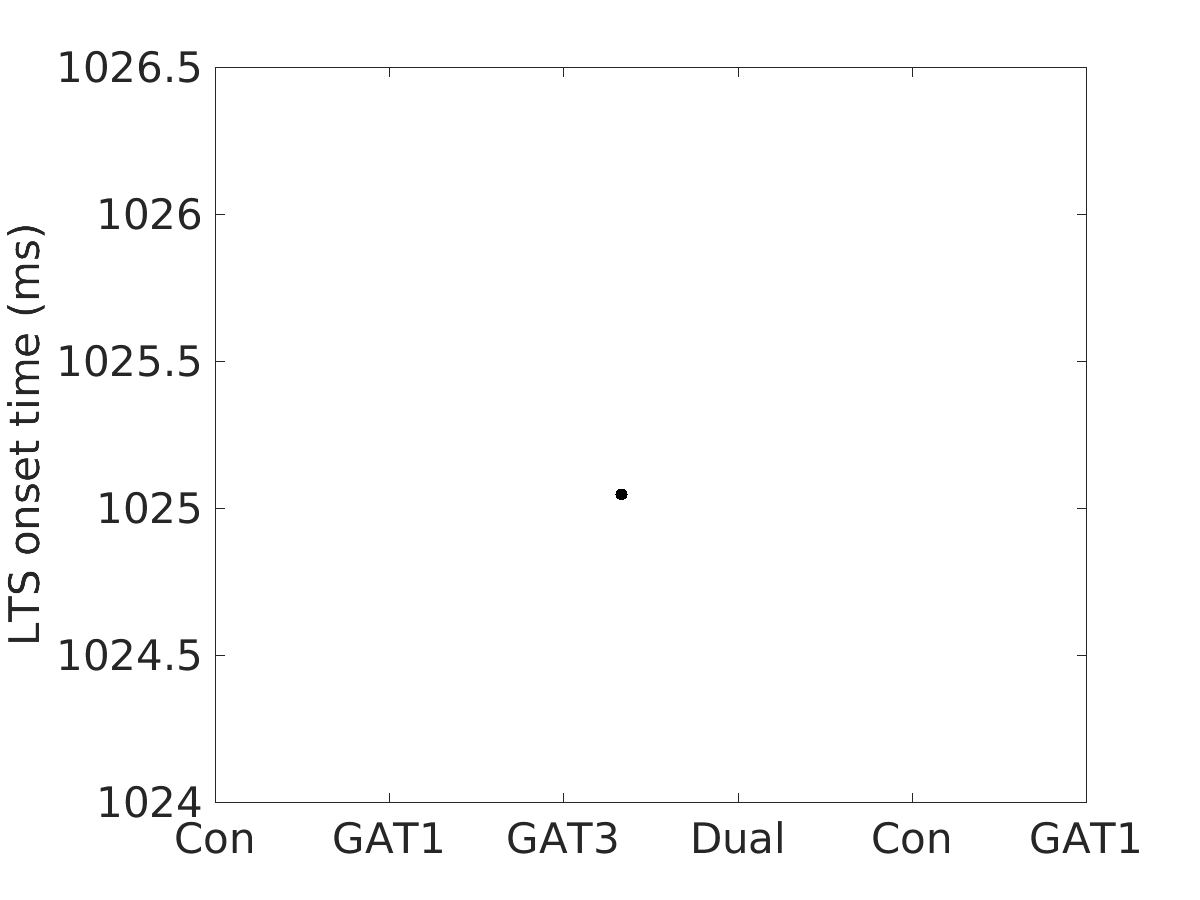 image_lts_onset_time_800g_v-70_boxplot_all.png