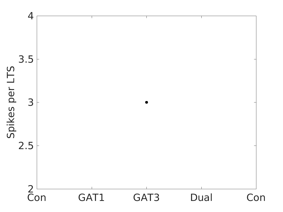 image_spikes_per_lts_800g_v-65_boxplot_all.png