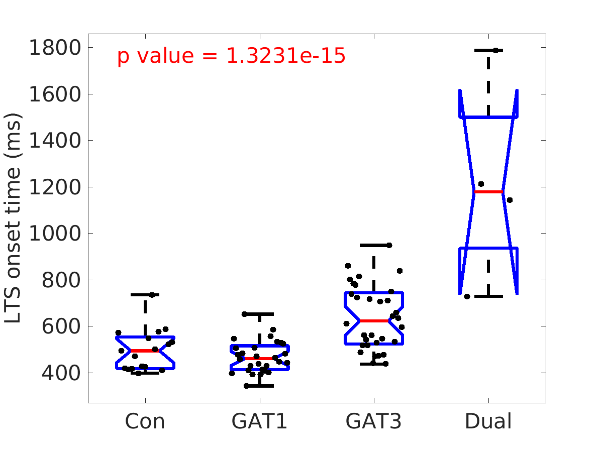 image_lts_onset_time_100g_boxplot_tofit.png