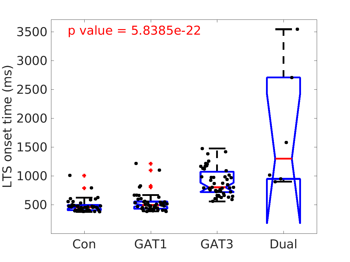 image_lts_onset_time_400g_boxplot_tofit.png