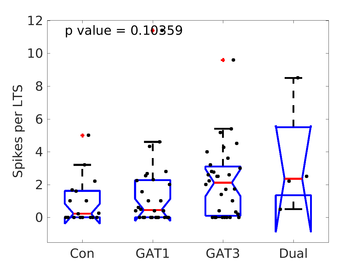 image_spikes_per_lts_100g_boxplot_tofit.png