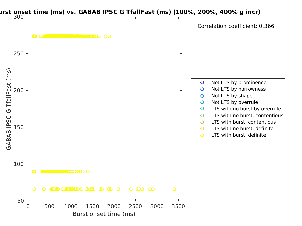 image_bursttime_gabab_TfallFast_100-400all.png