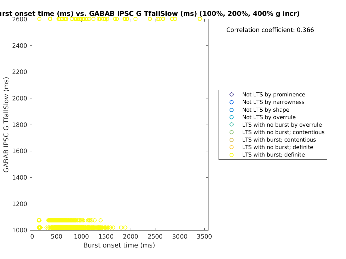 image_bursttime_gabab_TfallSlow_100-400all.png