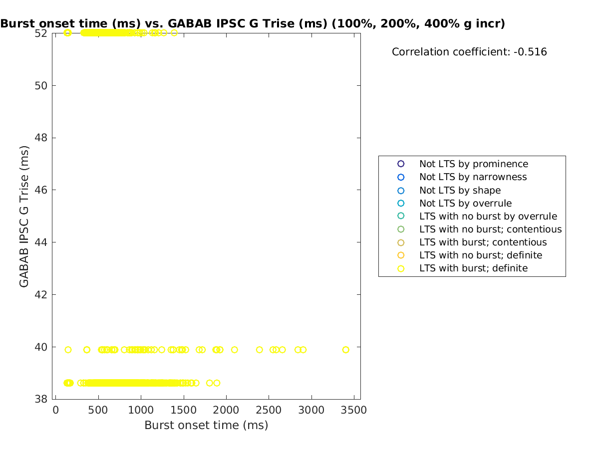 image_bursttime_gabab_Trise_100-400all.png