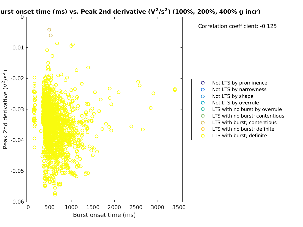 image_bursttime_peak2ndder_100-400all.png