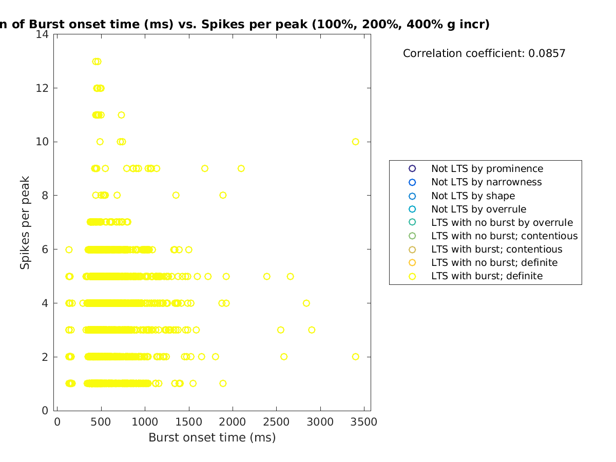 image_bursttime_spikesperpeak_100-400all.png