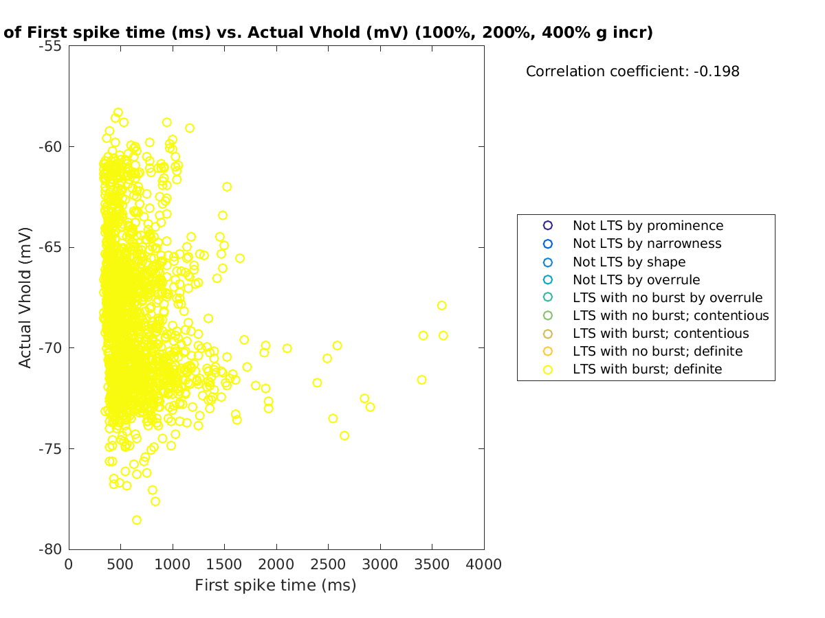 image_firstspiketime_actVhold_100-400all.png