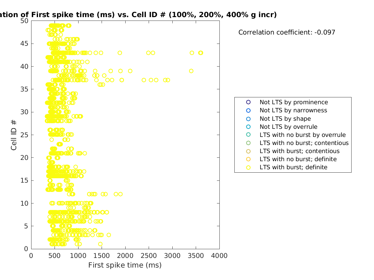 image_firstspiketime_cellidrow_100-400all.png