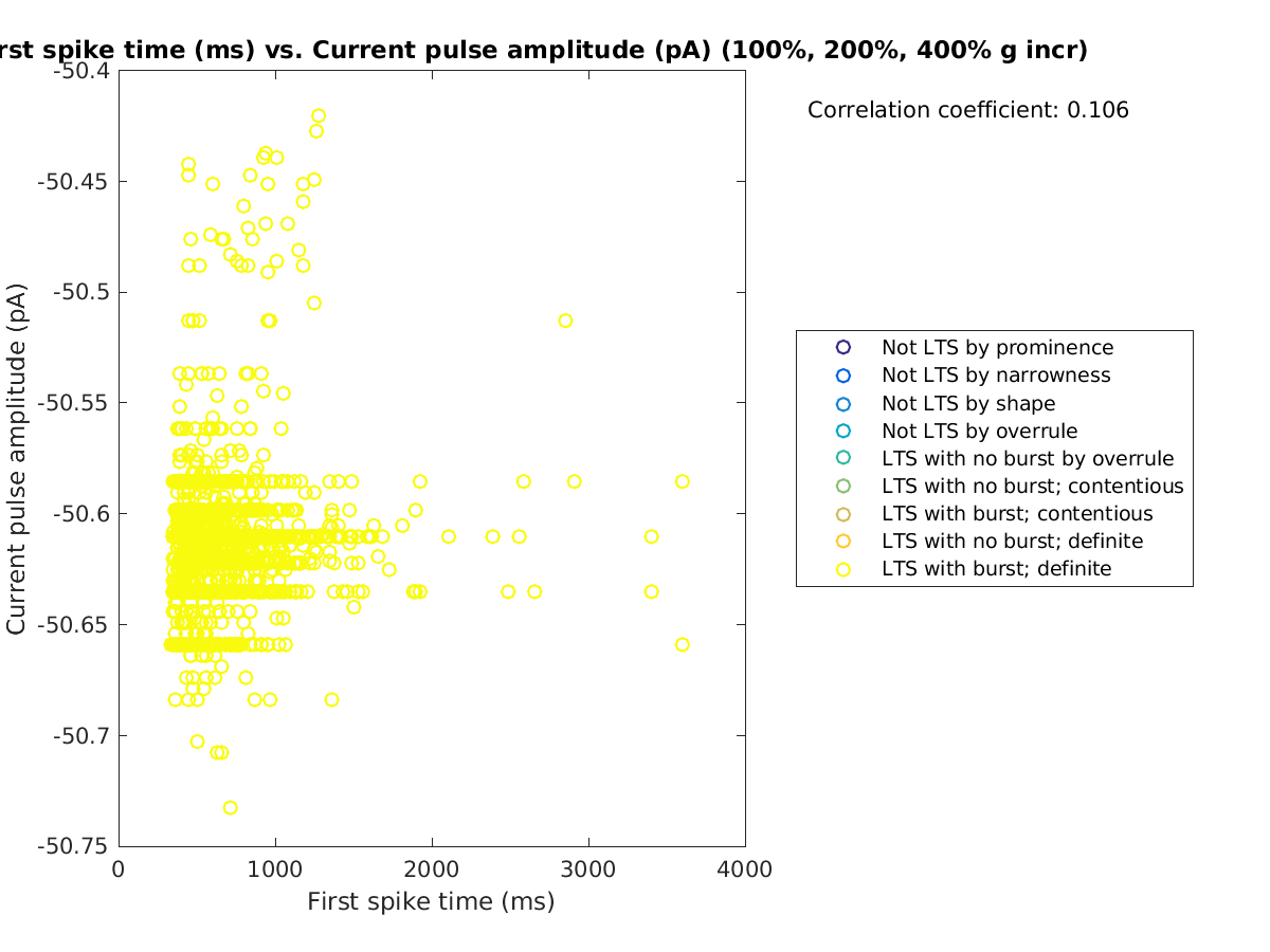 image_firstspiketime_currpulse_100-400all.png