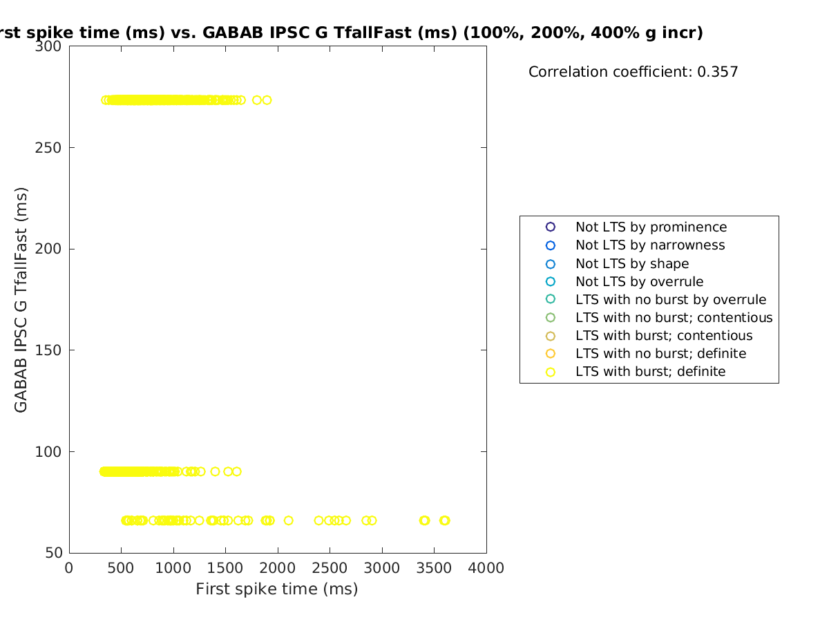 image_firstspiketime_gabab_TfallFast_100-400all.png