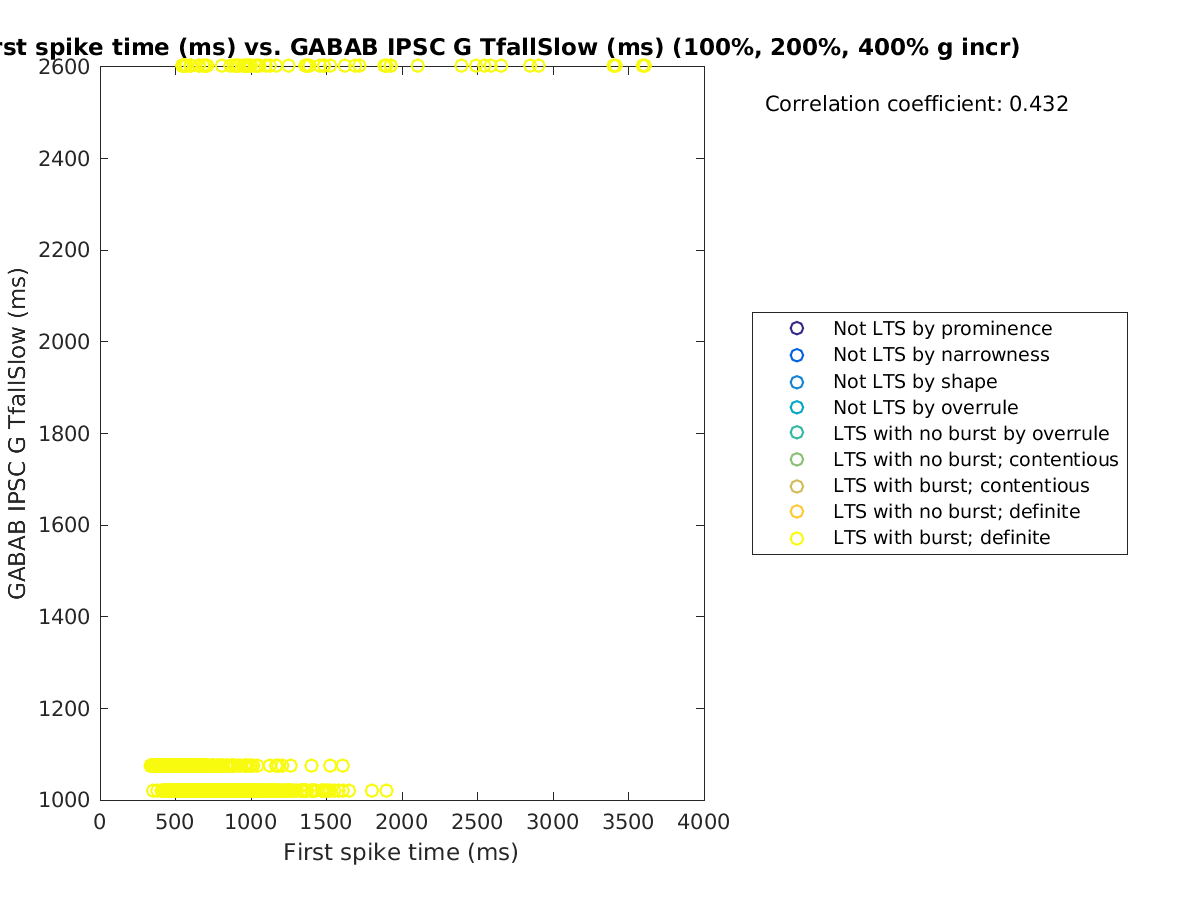 image_firstspiketime_gabab_TfallSlow_100-400all.png