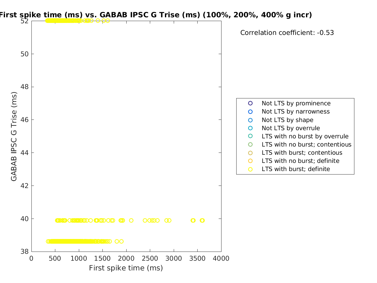 image_firstspiketime_gabab_Trise_100-400all.png